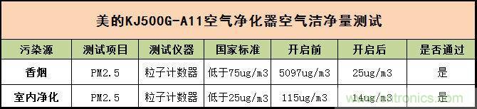 美的KJ500G-A11空氣凈化器評(píng)測(cè):穹頂之下共呼吸