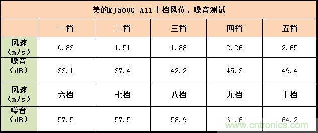 美的KJ500G-A11空氣凈化器評(píng)測(cè):穹頂之下共呼吸