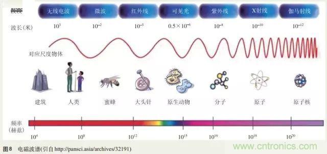 電磁理論的“雞生蛋,蛋生雞”原理解析
