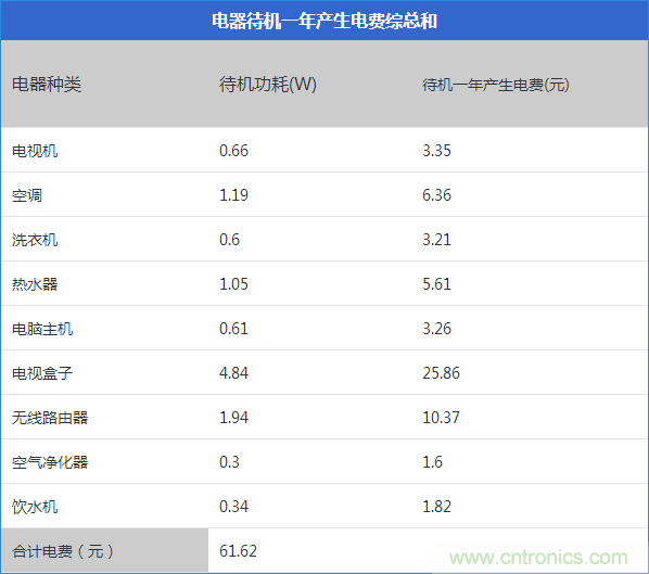 九大家電待機功耗實測:最耗電的居然是它!