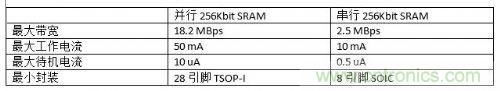 串行和并行接口SRAM對比，誰才是未來的主力軍？