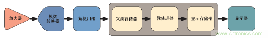 示波器的分類簡介都在這里,趕緊收藏吧!