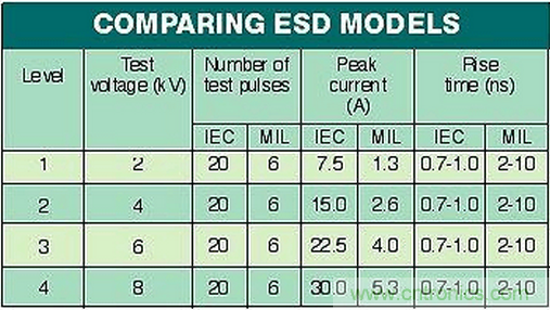 高速電路如何才能得到有效的ESD保護?