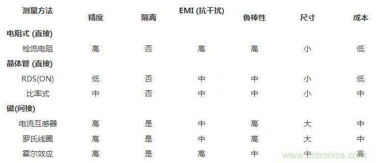 對(duì)比六種電流測(cè)量方法，孰優(yōu)孰略一目了然