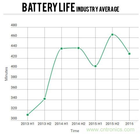 電池壽命與減肥拼反彈，是誰“坑”消費者還是廠商？
