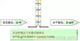 EMC測(cè)試中為什么往往垂直極化的測(cè)試結(jié)果大于水平極化?