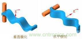EMC測(cè)試中為什么往往垂直極化的測(cè)試結(jié)果大于水平極化?