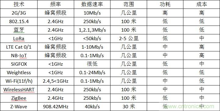 12種無線技術(shù)大解析，誰將為新設(shè)計添彩？