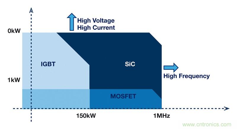 MOSFET靠什么進軍IGBT的應用領域?