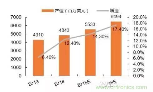 SiP封裝如何成為超越摩爾定律的重要途徑？