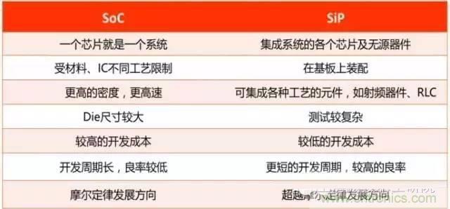 SiP封裝如何成為超越摩爾定律的重要途徑？
