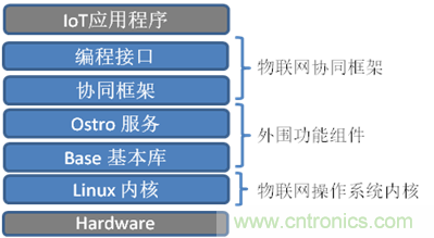 深入解析物聯(lián)網(wǎng)操作系統(tǒng)(架構/功能/實例分析)