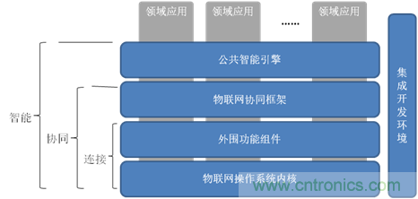深入解析物聯(lián)網(wǎng)操作系統(tǒng)(架構/功能/實例分析)