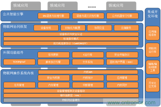 深入解析物聯(lián)網(wǎng)操作系統(tǒng)(架構/功能/實例分析)