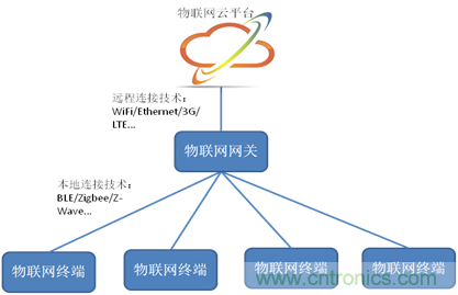 深入解析物聯(lián)網(wǎng)操作系統(tǒng)(架構/功能/實例分析)