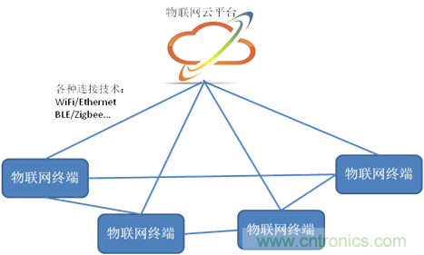 深入解析物聯(lián)網(wǎng)操作系統(tǒng)(架構/功能/實例分析)