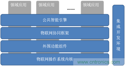 深入解析物聯(lián)網(wǎng)操作系統(tǒng)(架構/功能/實例分析)