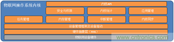 深入解析物聯(lián)網(wǎng)操作系統(tǒng)(架構/功能/實例分析)