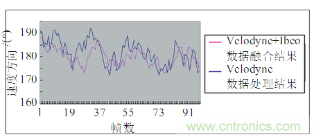 基于激光傳感器的無(wú)人駕駛汽車(chē)動(dòng)態(tài)障礙物檢測(cè)跟蹤