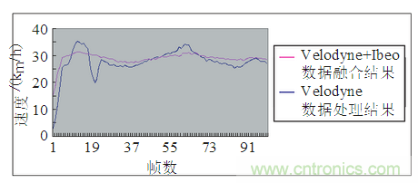 基于激光傳感器的無(wú)人駕駛汽車(chē)動(dòng)態(tài)障礙物檢測(cè)跟蹤