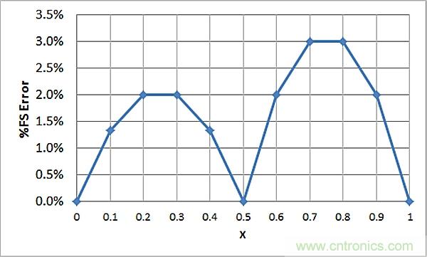傳感器信號調節器如何解決感測元件輸出非線性化問題?