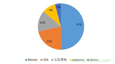 2017年中國(guó)射頻器件行業(yè)發(fā)展趨勢(shì)如何？