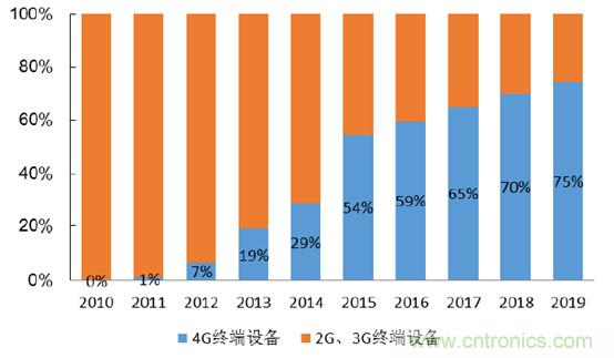 2017年中國(guó)射頻器件行業(yè)發(fā)展趨勢(shì)如何？