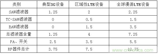 2017年中國(guó)射頻器件行業(yè)發(fā)展趨勢(shì)如何？