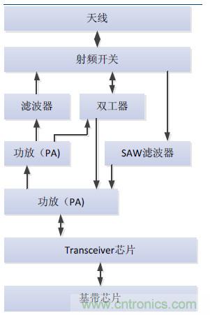 2017年中國(guó)射頻器件行業(yè)發(fā)展趨勢(shì)如何？