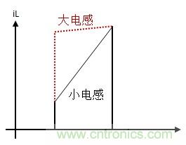 如何轉(zhuǎn)換開(kāi)關(guān)電源系統(tǒng)電壓模式與電流模式？