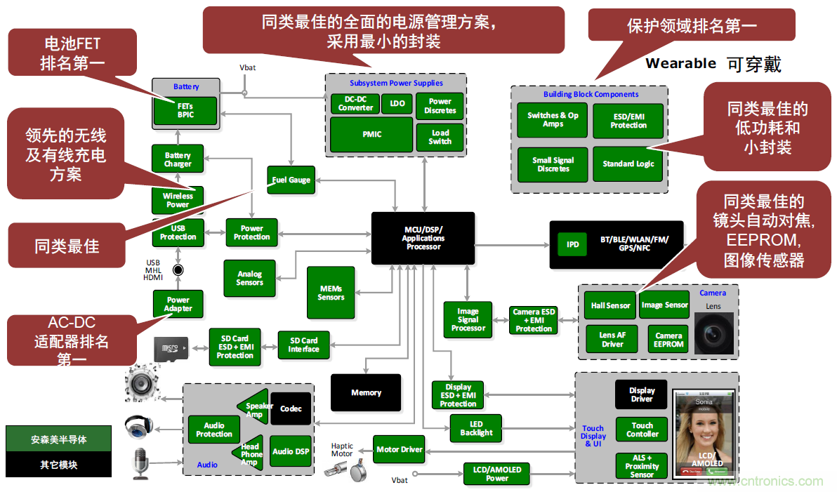 用這套完整方案真的可做任何可穿戴設(shè)計(jì)？