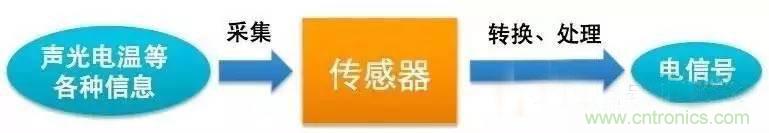 三六九軸傳感器究竟是什么？讓無人機、機器人、VR都離不開它