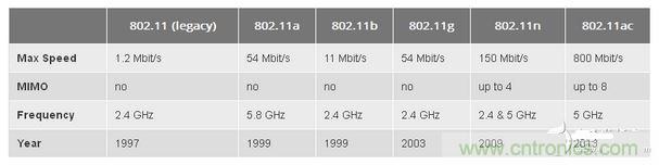 802.11是什么含義？