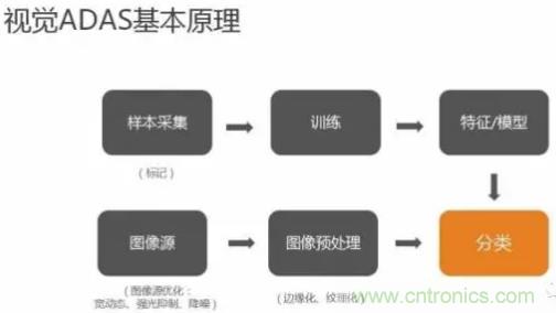 從硬件到算法,單目視覺ADAS背后有哪些技術原理及難點?