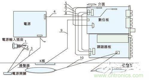 反映各個EMI關注點的某型號整機機內裝配圖。