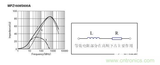 反映磁珠電阻、感抗和總感抗的阻抗曲線及等效電路拓撲。