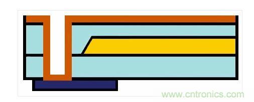 嵌入式光波導(dǎo)的樣子。藍(lán)色：主動(dòng)元件。橙色：電氣連接。黃色和淺藍(lán)色：波導(dǎo)和覆層