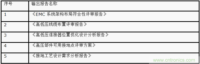 如何設計電動汽車的系統級EMC?