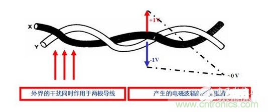 使用雙絞線,加大雙絞程度,屏蔽接地