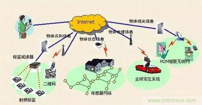 傳感器在物聯網行業中如何發揮潛能?