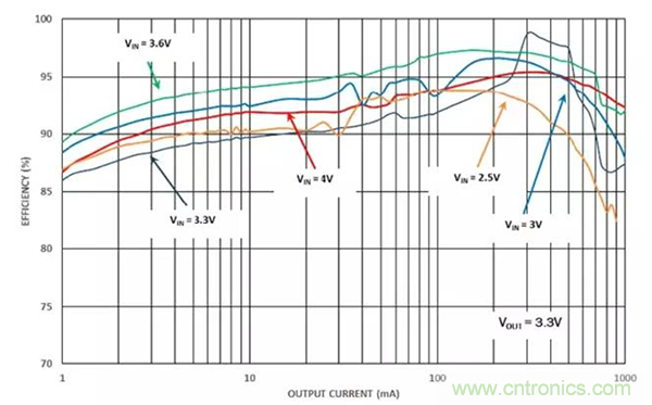 如何使用穩(wěn)壓器提高可穿戴設(shè)備電源效率?