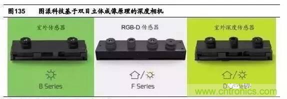 3D視覺深度研究:智能交互進(jìn)入新時代