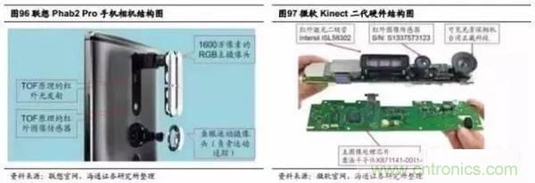 3D視覺深度研究:智能交互進(jìn)入新時代