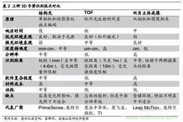 3D視覺深度研究:智能交互進(jìn)入新時代