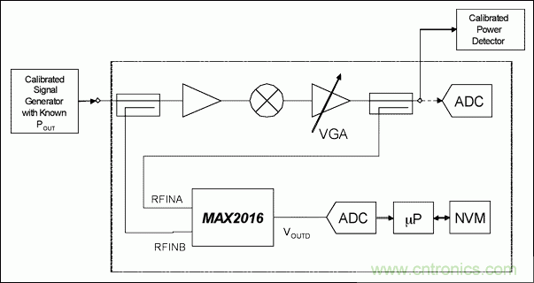 如何利用MAX2016測量RF增益?