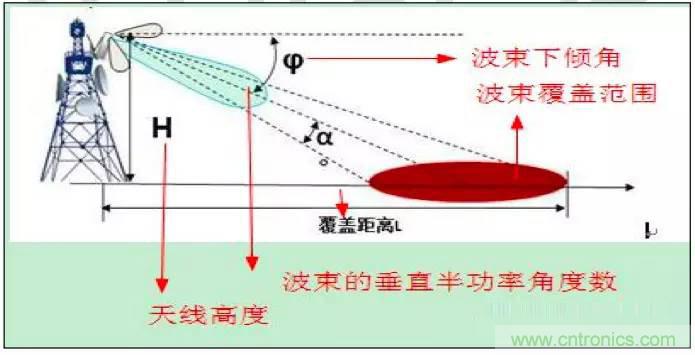 最好的天線基礎知識!超實用 隨時查詢
