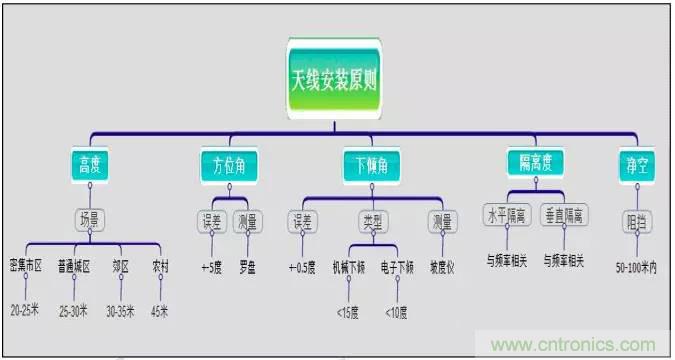 最好的天線基礎知識!超實用 隨時查詢