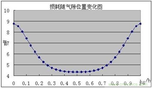 一次弄懂:集膚效應、鄰近效應、邊緣效應、渦流損耗