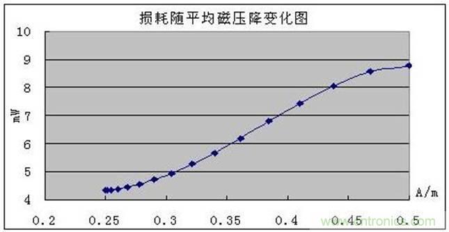 一次弄懂:集膚效應、鄰近效應、邊緣效應、渦流損耗