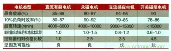 新能源汽車驅動電機深度分析!
